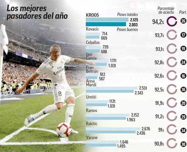 旧将：维尼修斯的表现与他的续约要求不符，多数皇马球员也是如此（前皇马球员：维尼修斯表现配不上续约要价，多数皇马球员也如此）